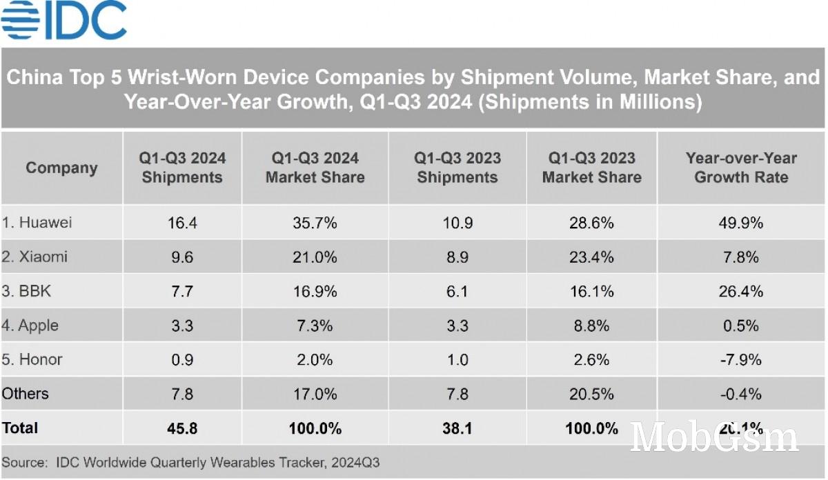 IDC: China leads global wrist-worn shipments during Q1-Q3 period