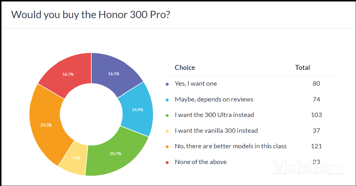 Weekly poll results: the Honor 300 Ultra emerges as the clear favorite of the three