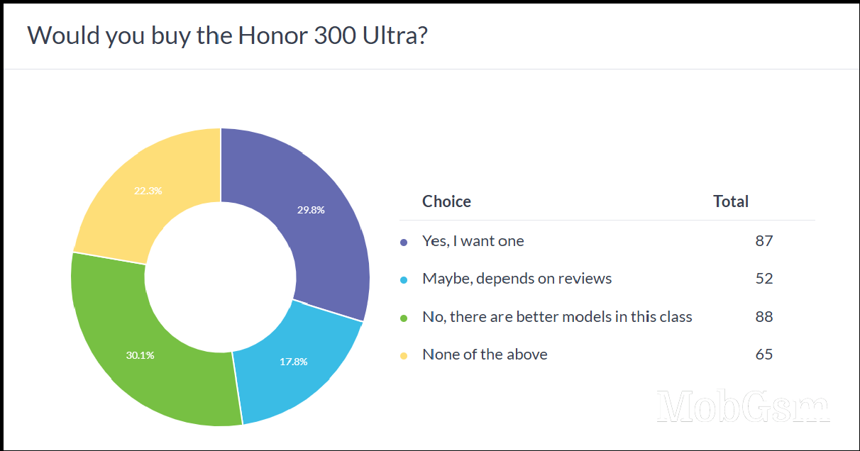 Weekly poll results: the Honor 300 Ultra emerges as the clear favorite of the three