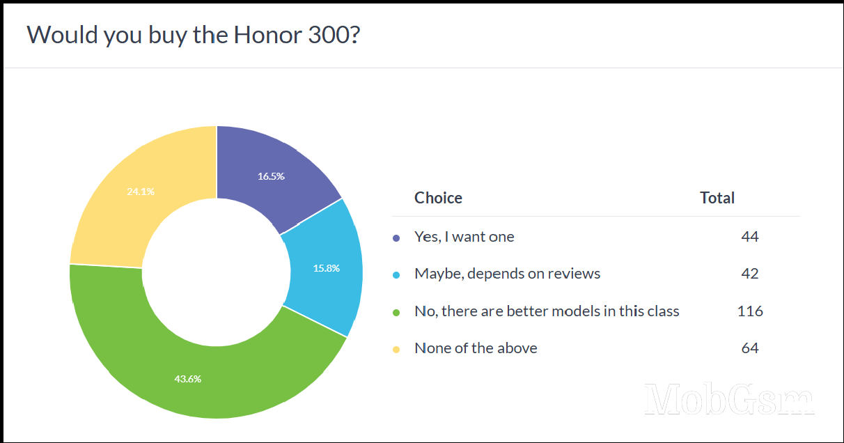 Weekly poll results: the Honor 300 Ultra emerges as the clear favorite of the three