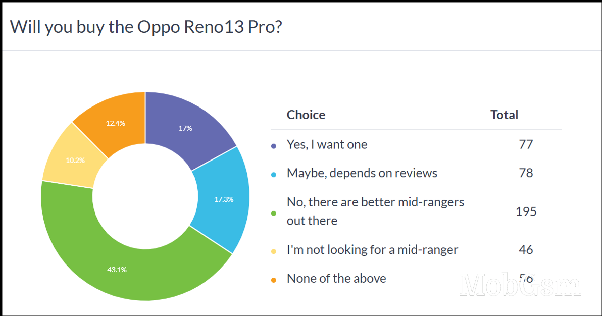 Weekly poll results: the Oppo Reno13 series faces an uphill battle to win over consumers