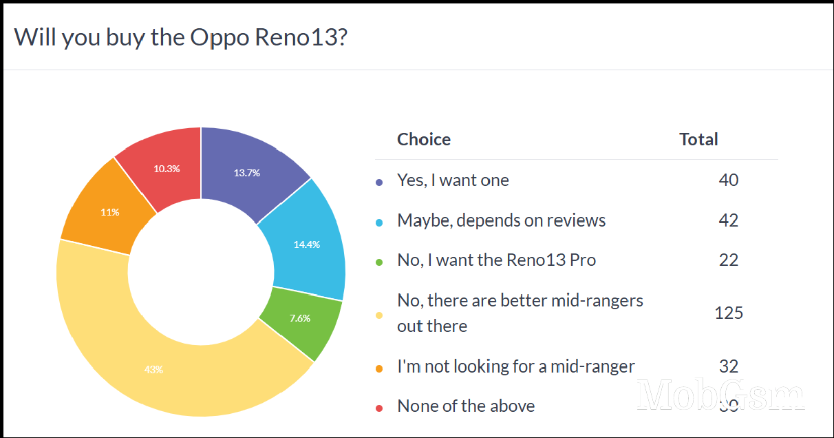 Weekly poll results: the Oppo Reno13 series faces an uphill battle to win over consumers