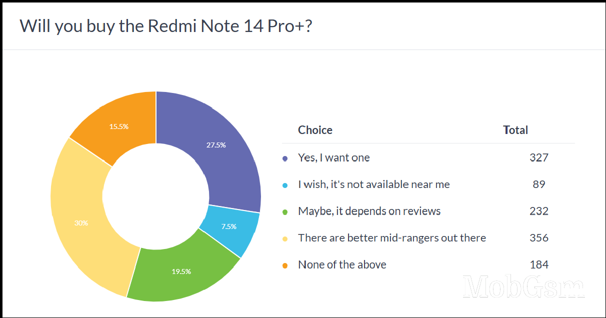 Weekly poll results: the Redmi Note 14 Pro+ is easily the most popular of the three