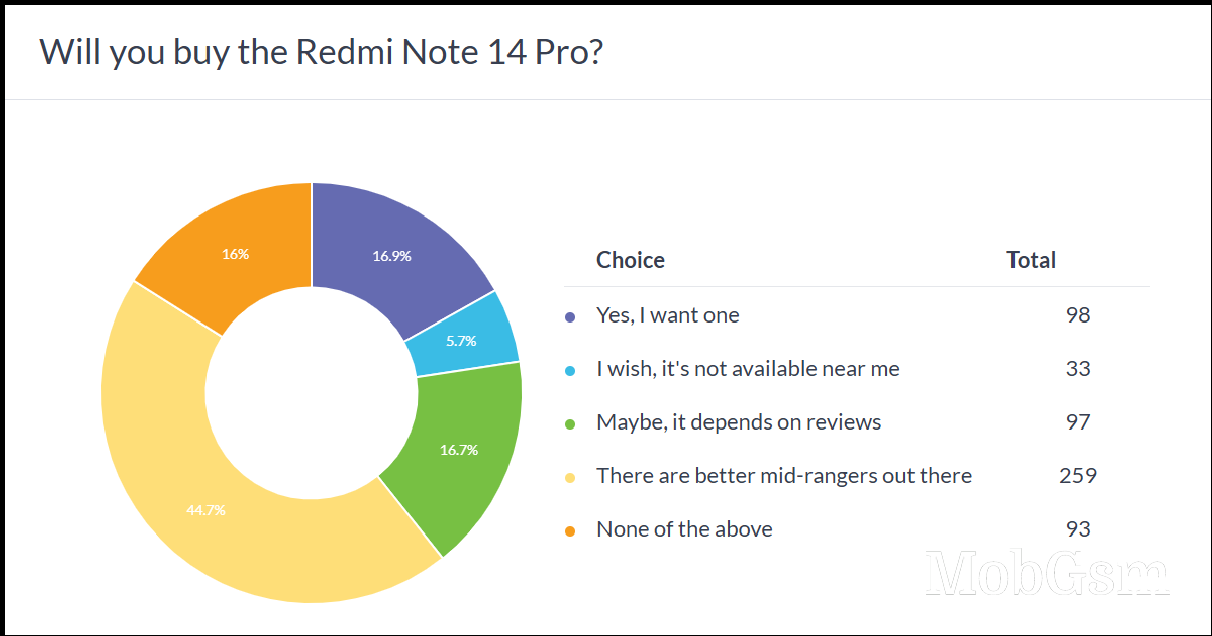 Weekly poll results: the Redmi Note 14 Pro+ is easily the most popular of the three