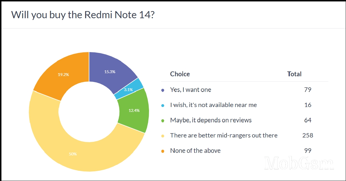 Weekly poll results: the Redmi Note 14 Pro+ is easily the most popular of the three