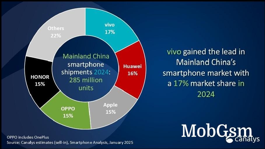 Canalys: vivo and Huawei beat Apple for lead of China