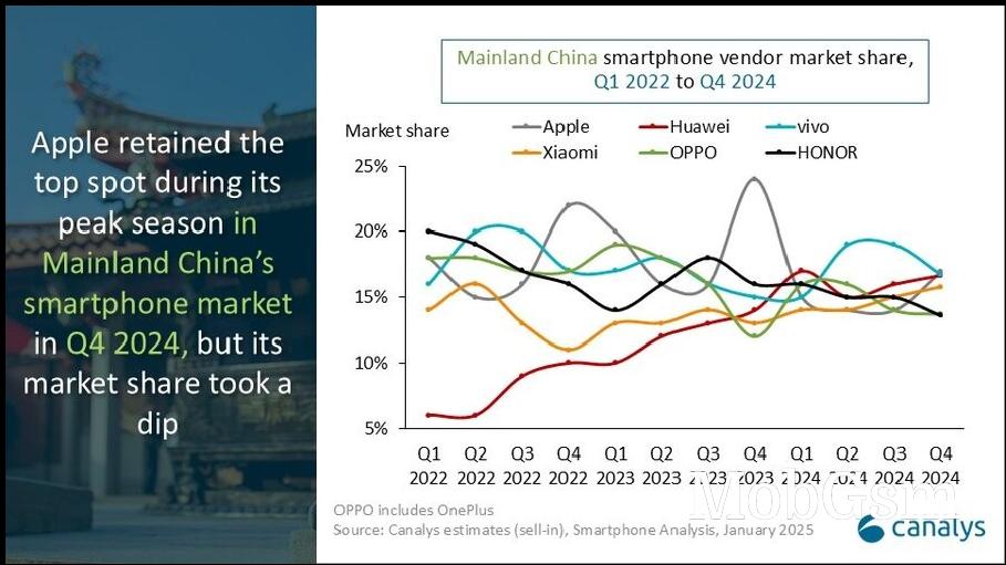 Canalys: vivo and Huawei beat Apple for lead of China