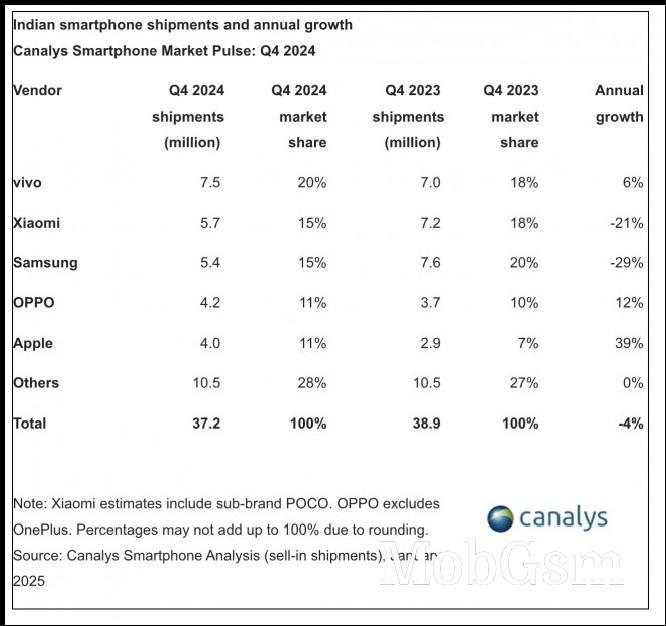 Indian smartphone shipments (Q4 2024)