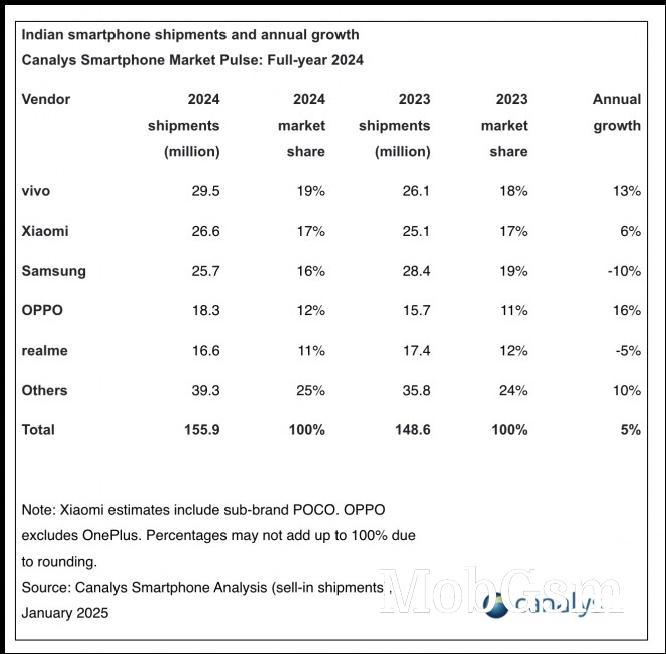 Indian smartphone shipments (full-year 2024)