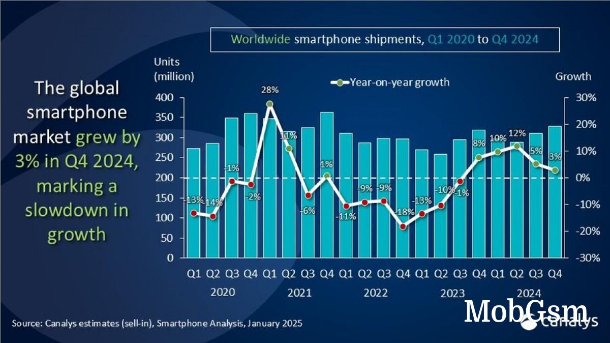 Canalys: Apple leads the way in global Q4 shipments 