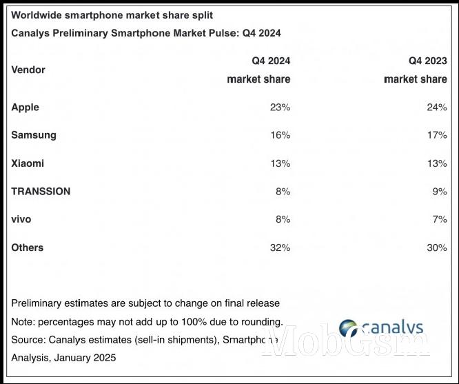 Canalys Preliminary Smartphone Market Pulse: Q4 2024