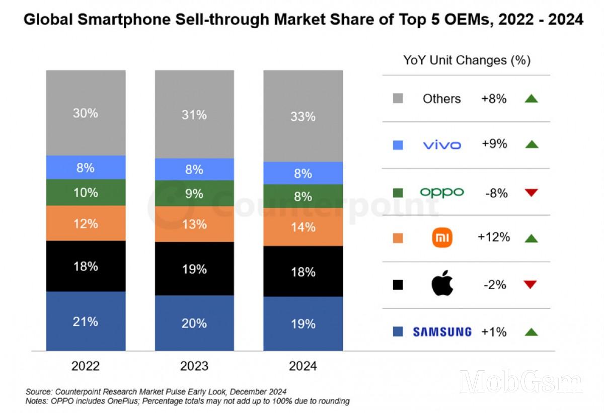 Global smartphone market recovers in 2024, premium segment with the highest growth