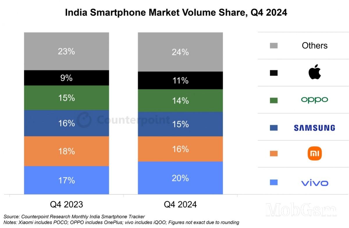 Counterpoint: Samsung loses top spot in India, vivo leads the market in 2024