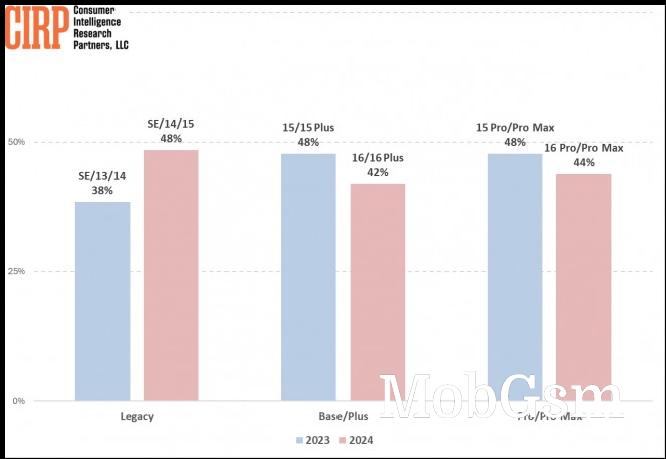 Percent of iPhone buyers upgrading from base storage by model (December quarter of 2023 and 2024)