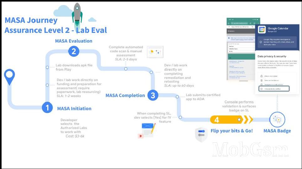 The process of acquiring a MASA Level 2 validation