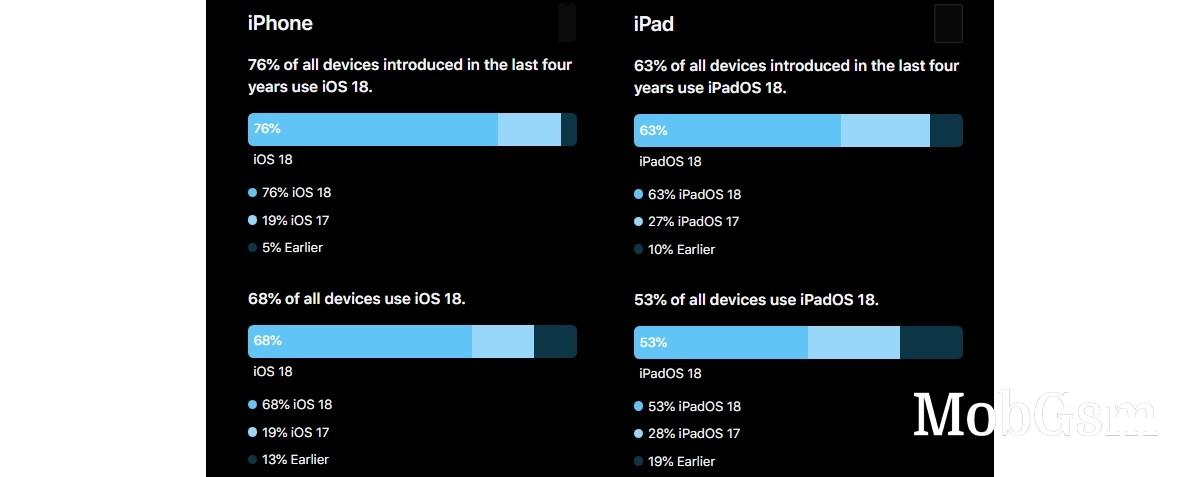 Apple releases iOS 18 and iPadOS 18 adoption numbers for the first time