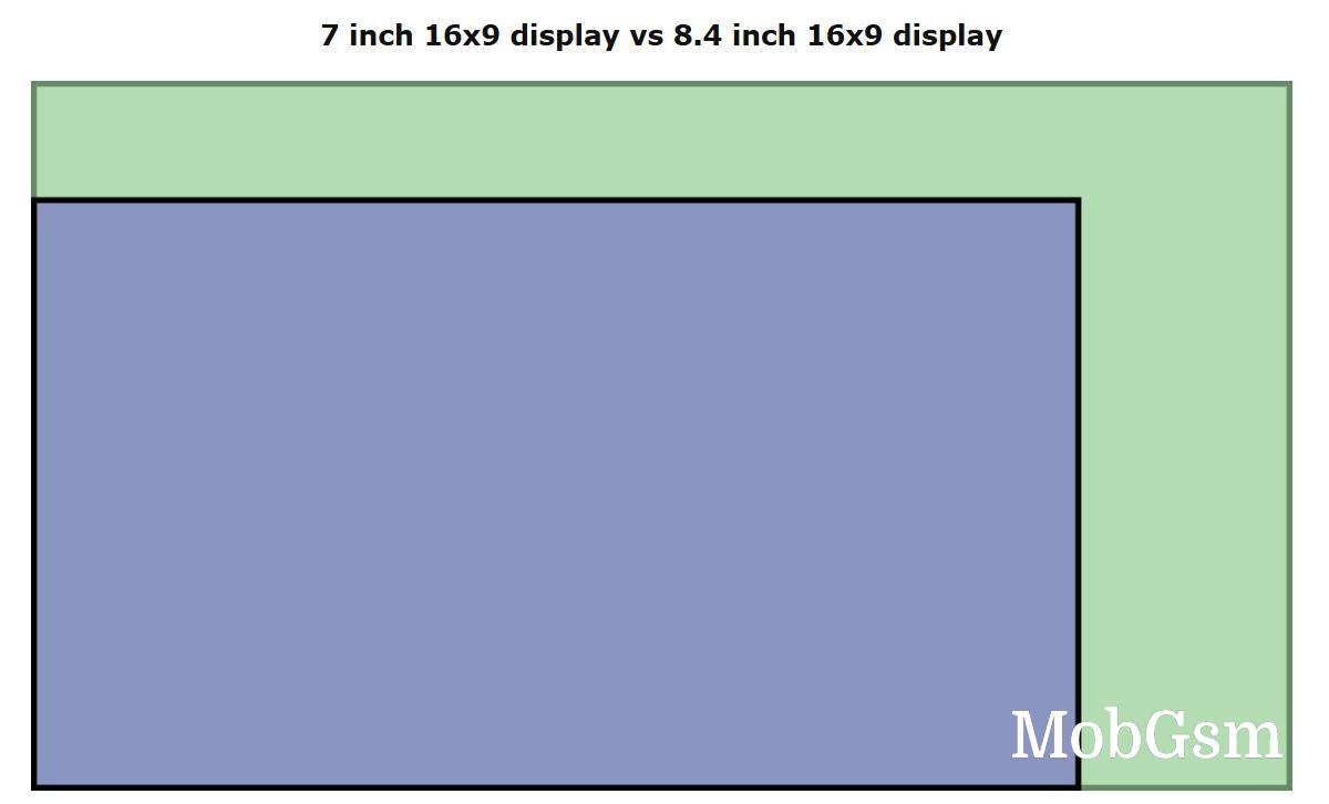 Screen size comparison: 7.0” vs. 8.4”