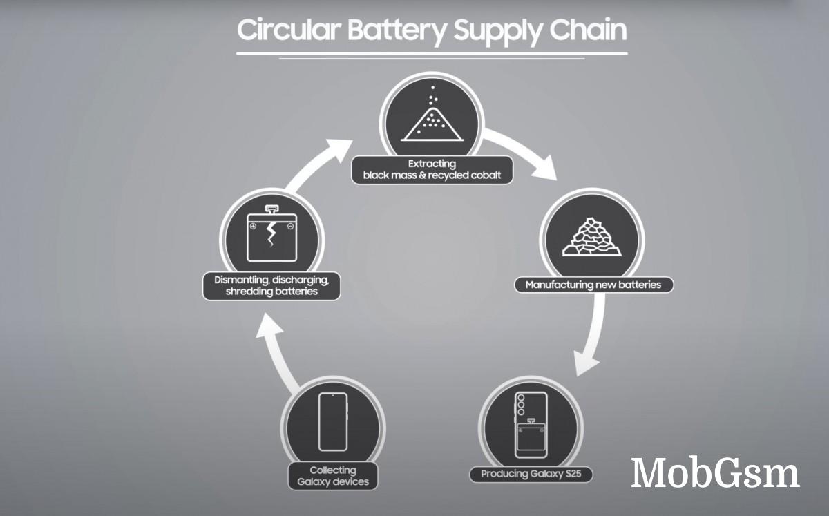 Samsung proudly announces using recycled cobalt in Galaxy S25 batteries