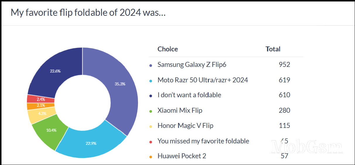 Weekly poll results: here are your favorite flagships from 2024