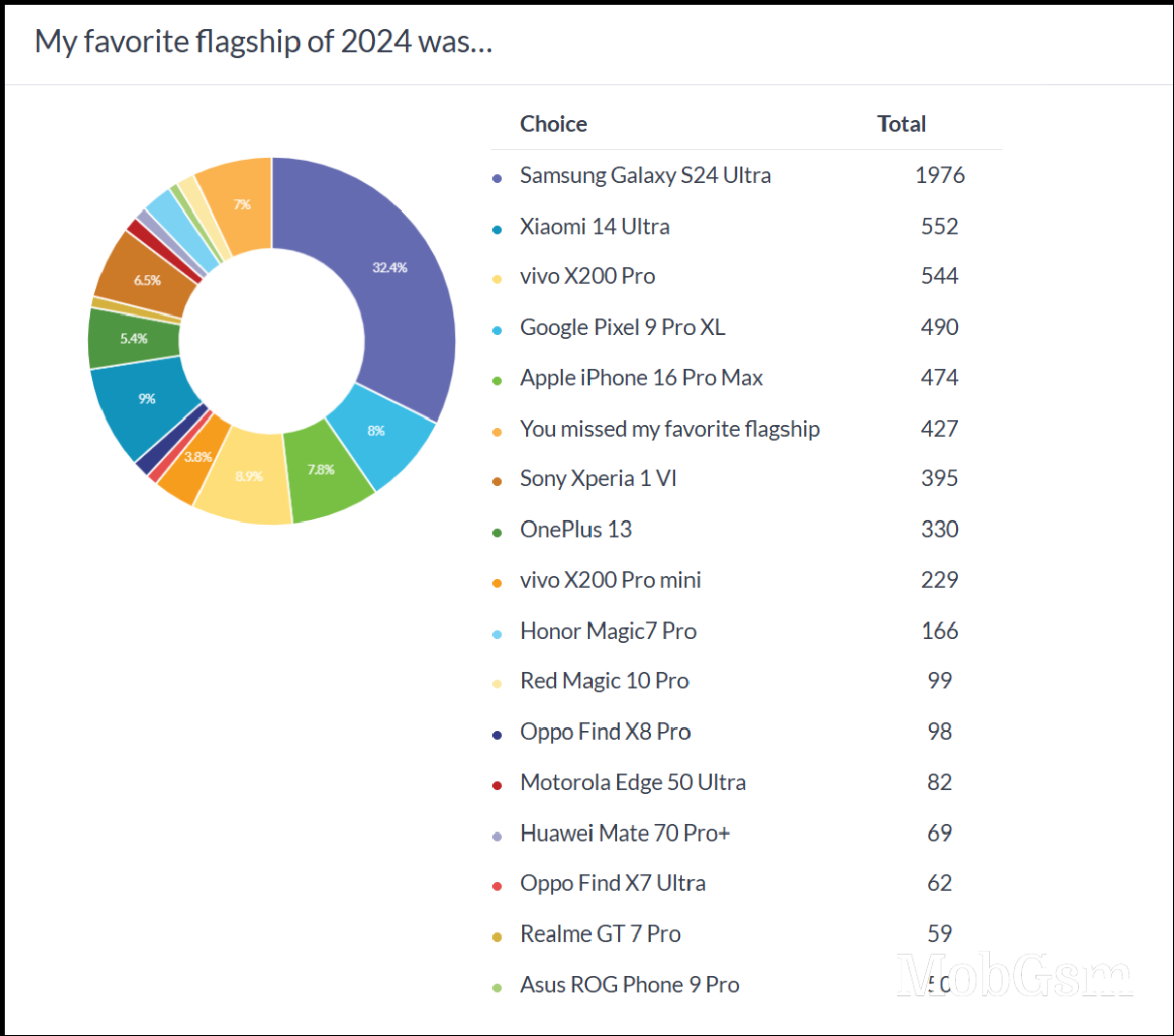 Weekly poll results: here are your favorite flagships from 2024