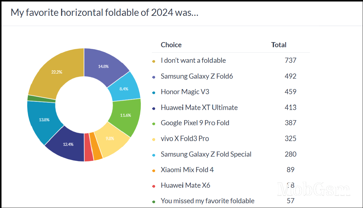 Weekly poll results: here are your favorite flagships from 2024