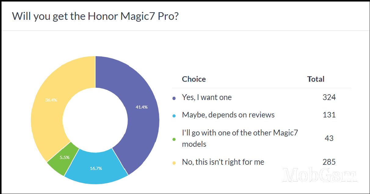 Weekly poll results: the Honor Magic7 Pro comes out on top, the Lite model is no flagship