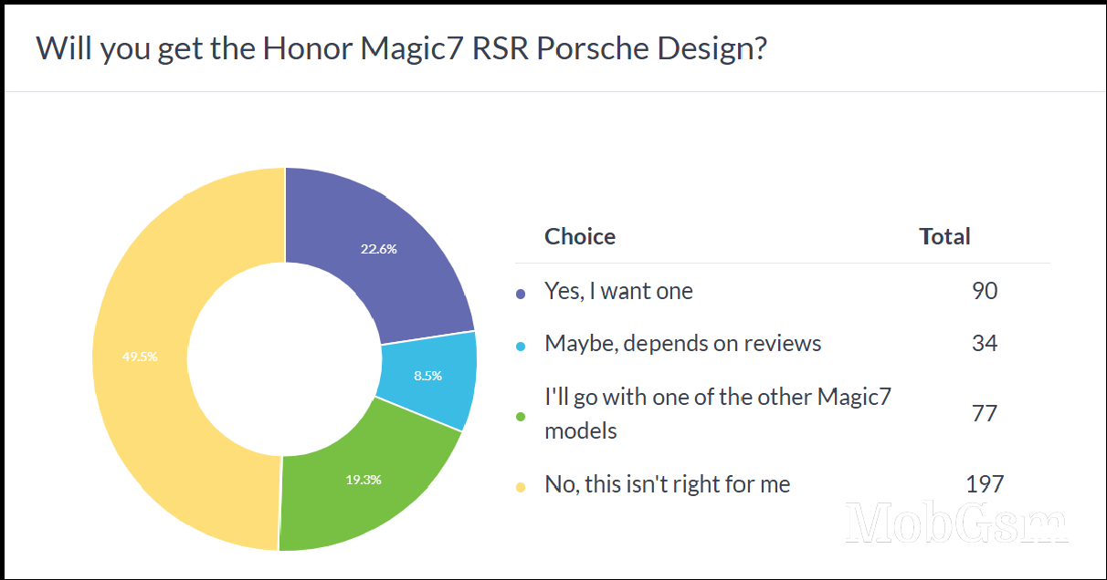 Weekly poll results: the Honor Magic7 Pro comes out on top, the Lite model is no flagship