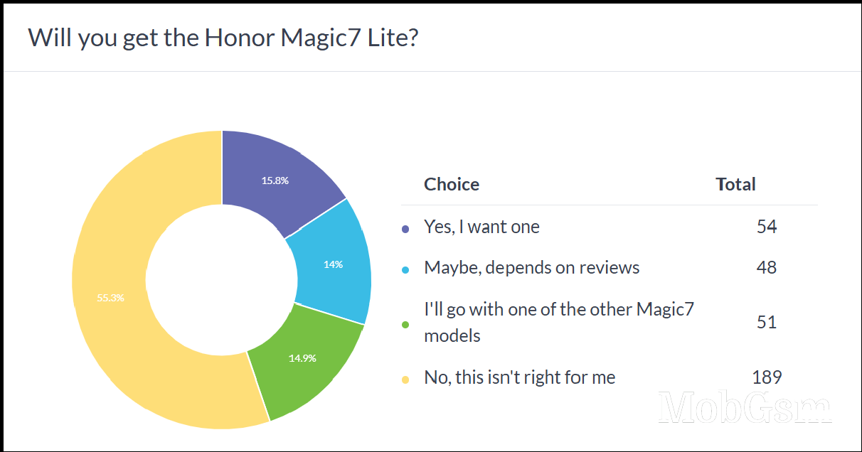 Weekly poll results: the Honor Magic7 Pro comes out on top, the Lite model is no flagship