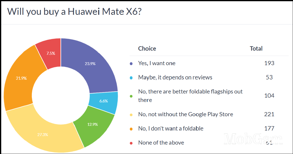 Weekly poll results: the Huawei Mate X6 has two major issues and neither are Huawei