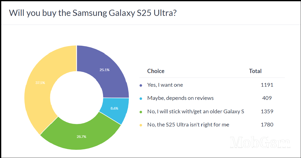 Weekly poll results: the Samsung Galaxy S25 Ultra may be in trouble, vanilla S25 could be a hit