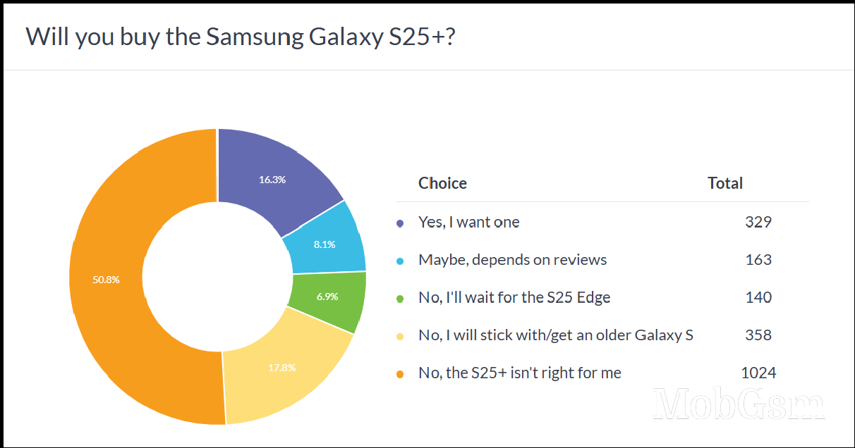 Weekly poll results: the Samsung Galaxy S25 Ultra may be in trouble, vanilla S25 could be a hit