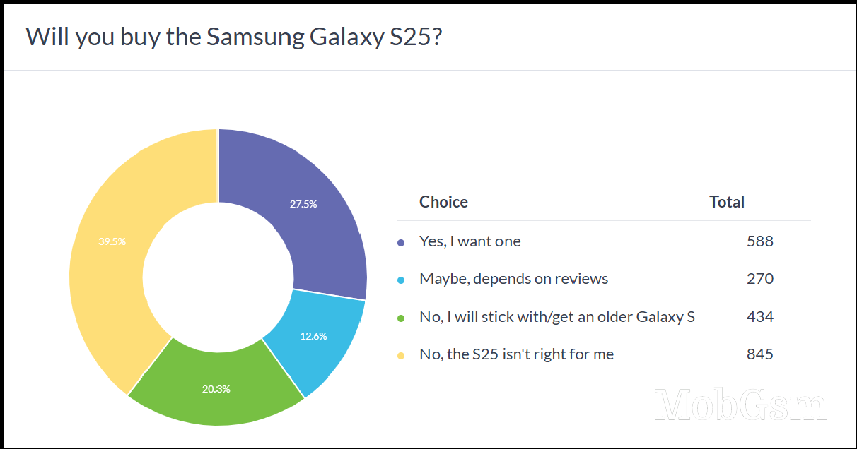 Weekly poll results: the Samsung Galaxy S25 Ultra may be in trouble, vanilla S25 could be a hit