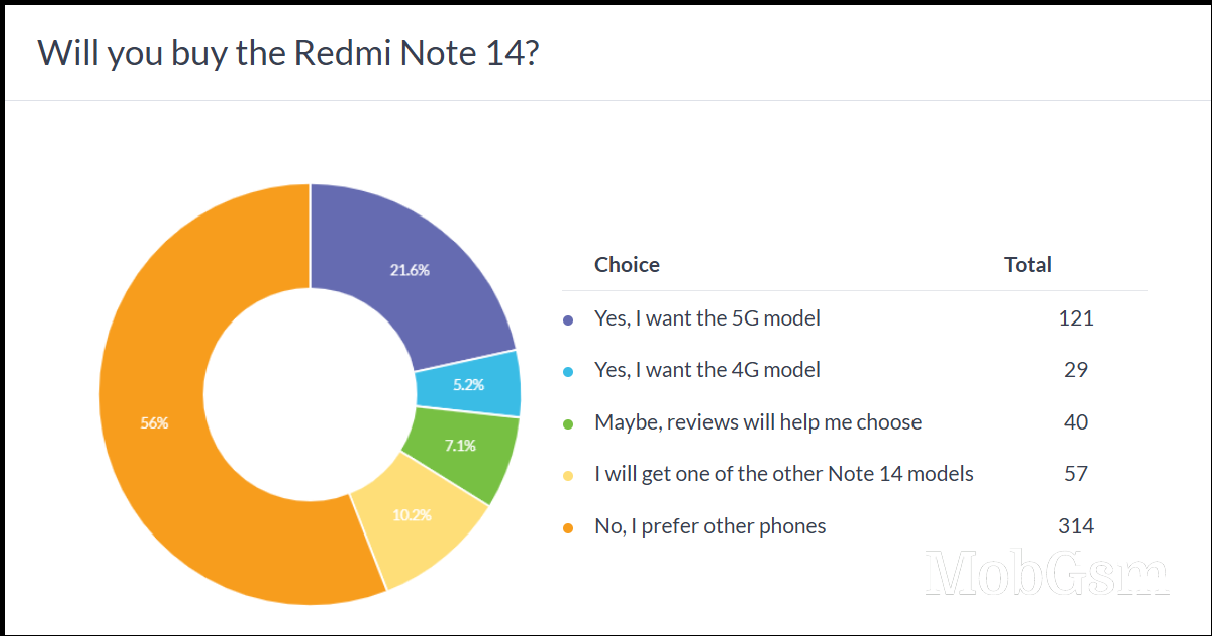 Weekly poll results: the vanilla Redmi Note 14 emerges as the unlikely victor