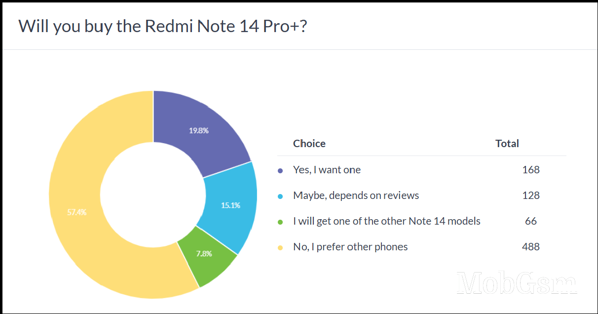 Weekly poll results: the vanilla Redmi Note 14 emerges as the unlikely victor