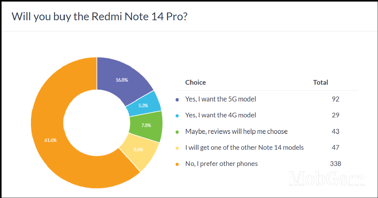 Weekly poll results: the vanilla Redmi Note 14 emerges as the unlikely victor