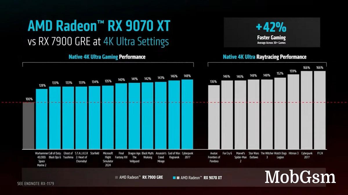 AMD announces pricing and availability for RX 9070 and 9070 XT