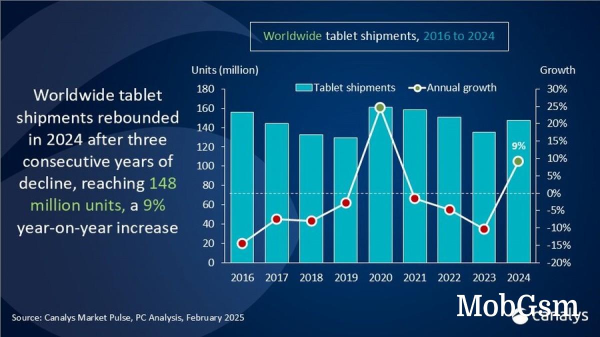 Apple led global tablet shipments in 2024 as the market rebounds