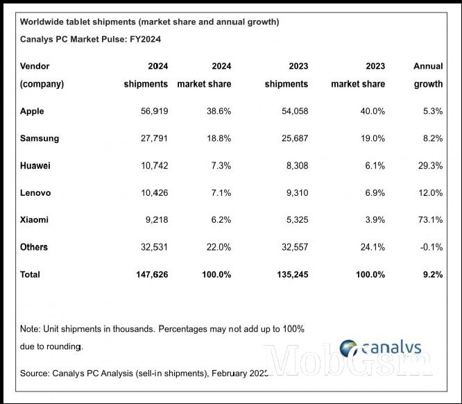 Worldwide tablet shipments FY 2024