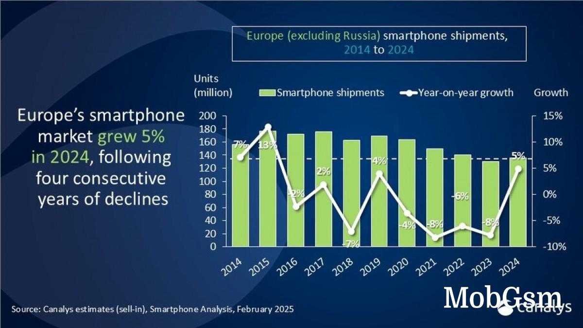 Canalys: Europe sees market growth after four years in decline