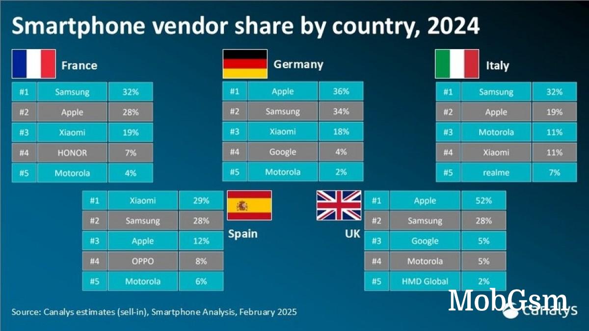 Canalys: Europe sees market growth after four years in decline