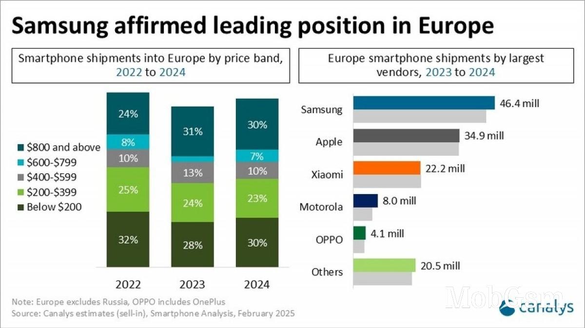 Canalys: Europe sees market growth after four years in decline