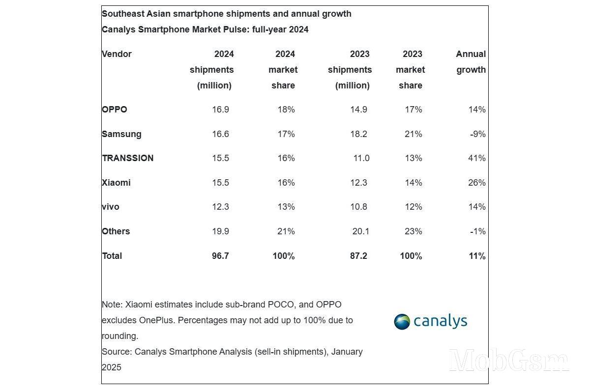 Oppo led Southeast Asian smartphone market in 2024