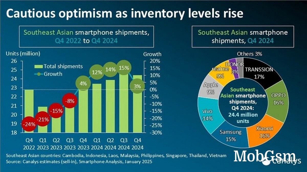 Oppo led Southeast Asian smartphone market in 2024