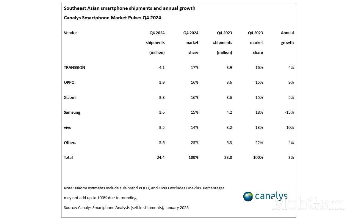 Oppo led Southeast Asian smartphone market in 2024