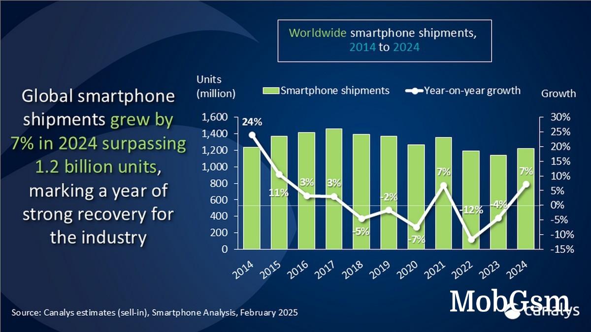 Smartphone market grows 7% in 2024, Apple leads