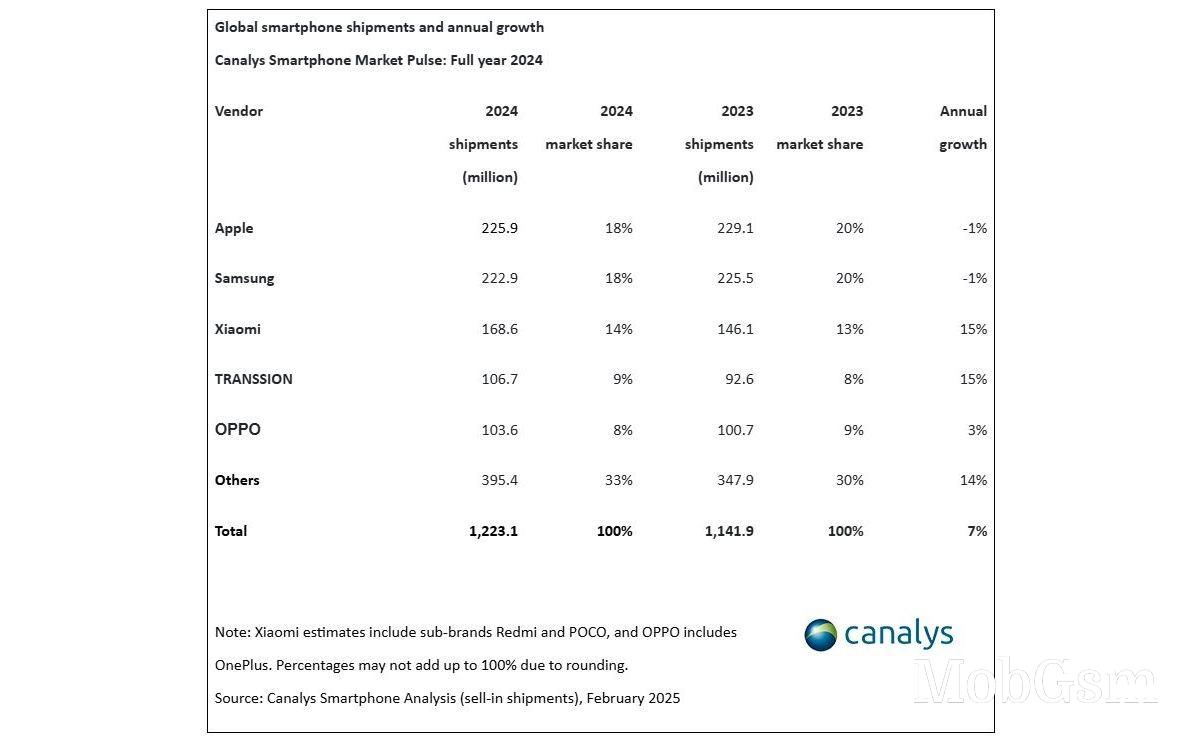 Smartphone market grows 7% in 2024, Apple leads