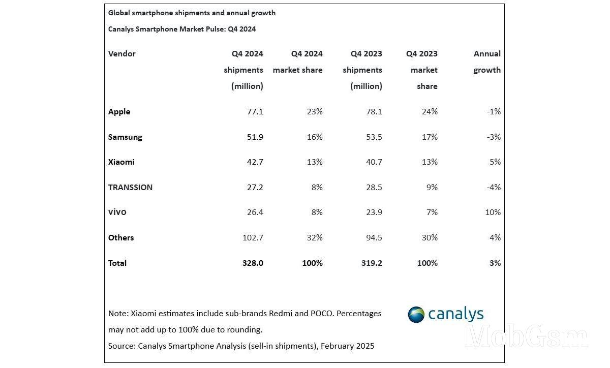 Smartphone market grows 7% in 2024, Apple leads