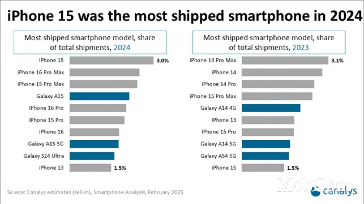 Apple dominated the best-selling smartphones list of 2024