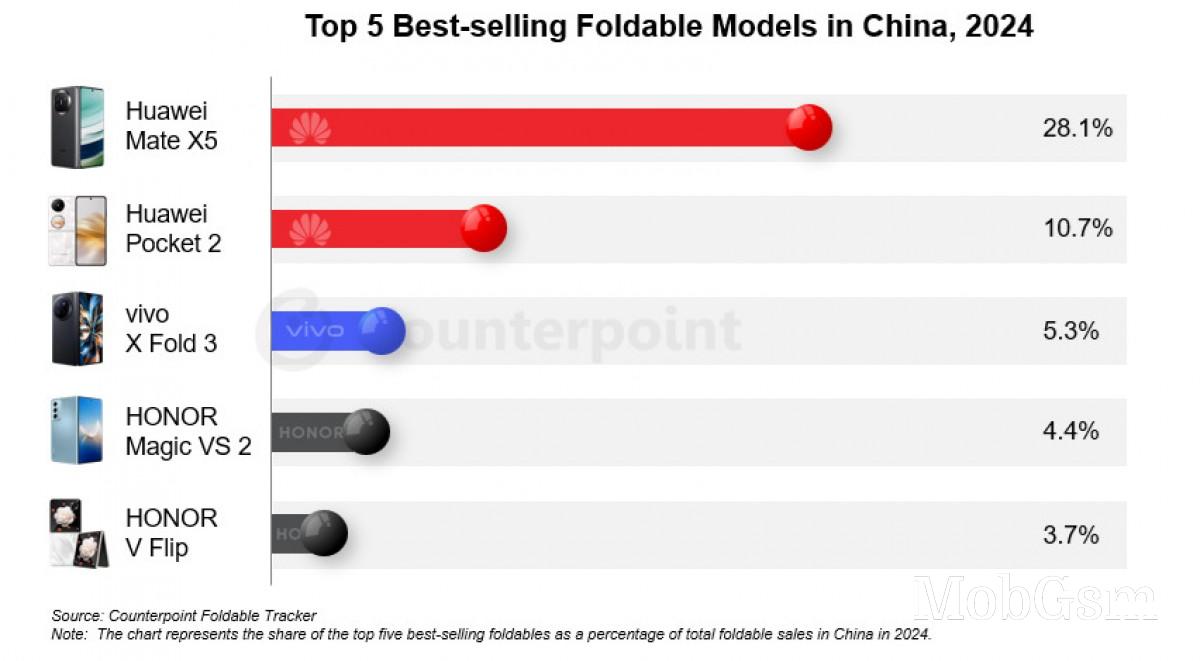 Foldable smartphone market in China grows 27% in 2024, Huawei still leading the pack