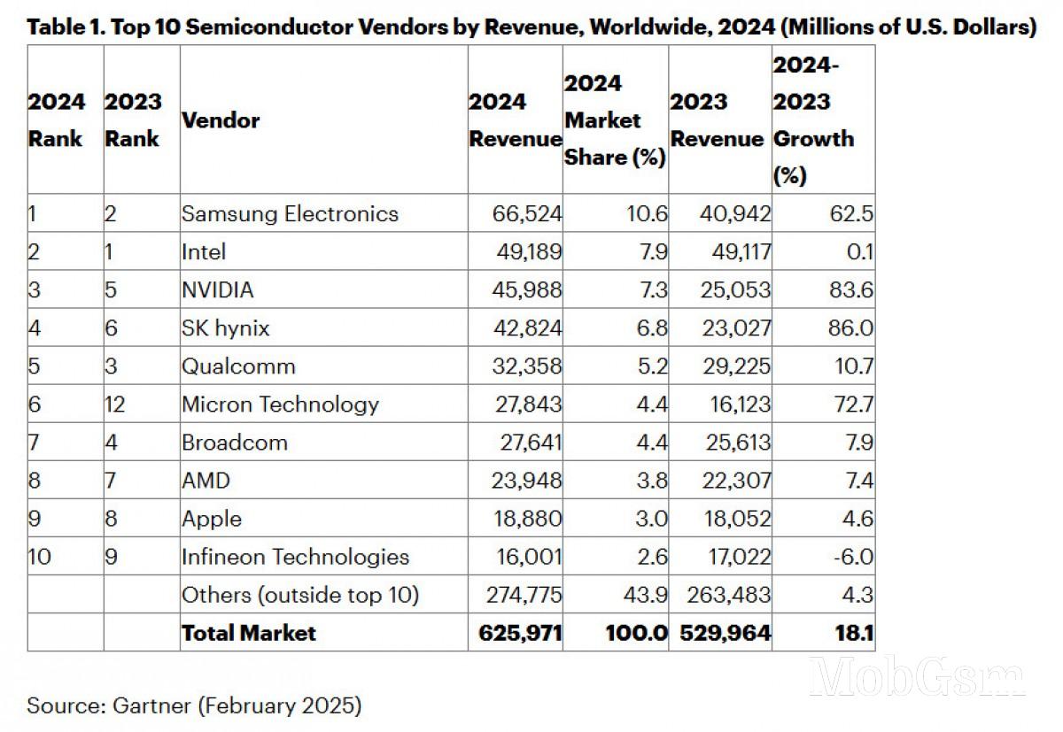 Samsung gets back in first place as world